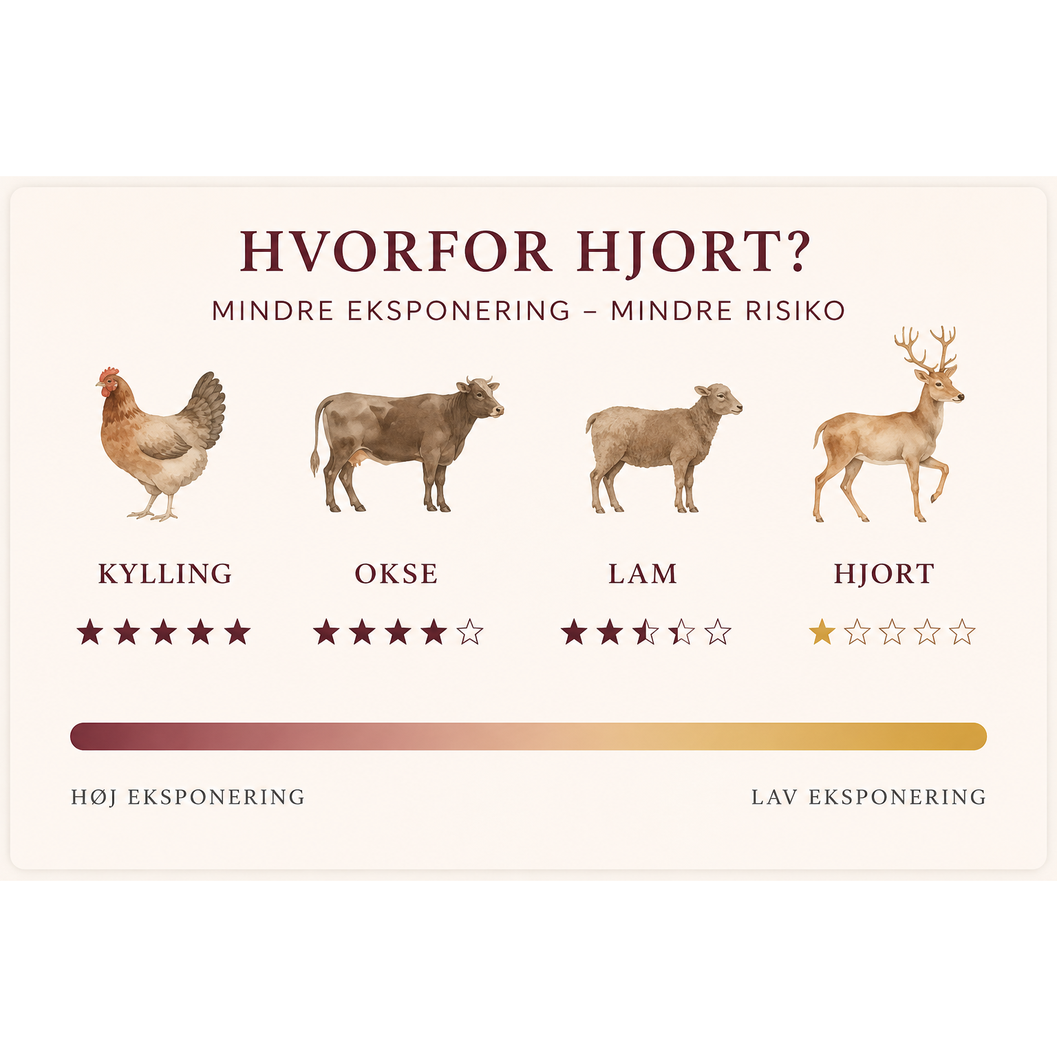 20kg Hjort & Kartofler | Kornfrit Hypoallergenic Hundefoder | Dr.Clauder's Tørfoder